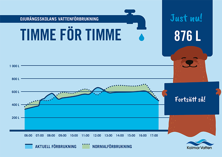 Uttern Ulla presenterar Djurängsskolans vattenförbrukning timme för timme.